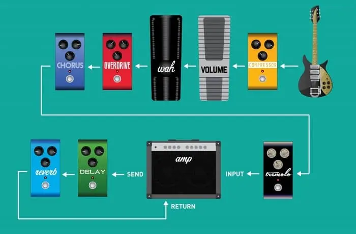 How To Hook Up Your Pedals: Effects Chain Order wiring diagram for guitar speaker cabinet 